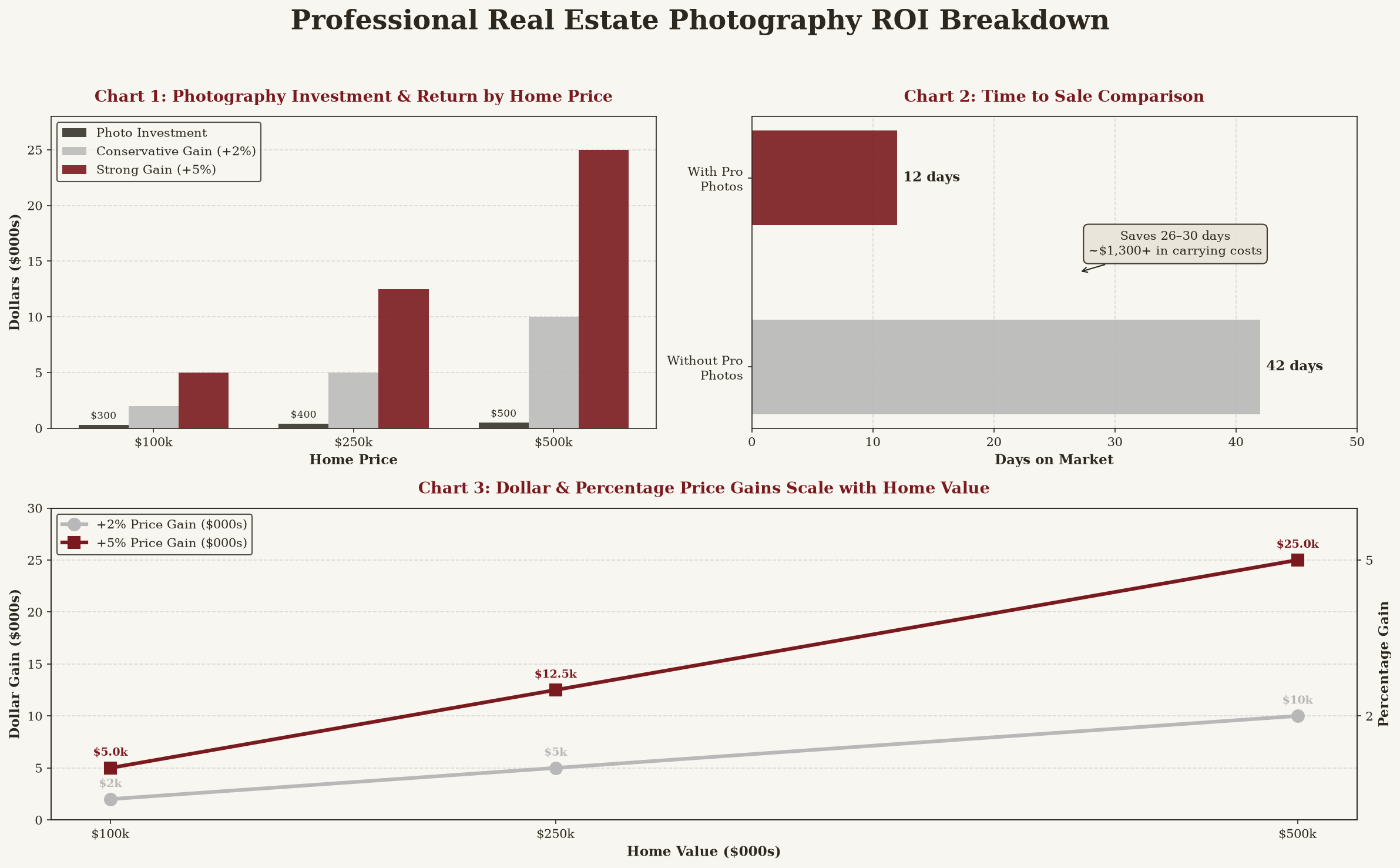 ROI Breakdown: Photography Investment & Return by Home Price, Time to Sale Comparison, and Dollar & Percentage Price Gains by Home Value